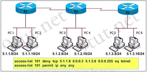 accesslist