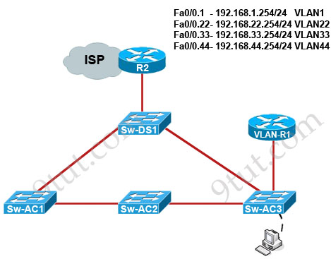 VTP_Lab_Sim_Topology