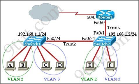 interVLAN_subinterfaces_encapsulation.jpg