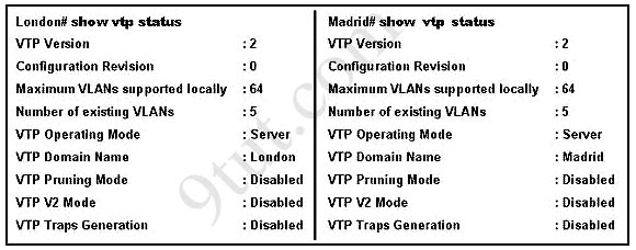 showvtp