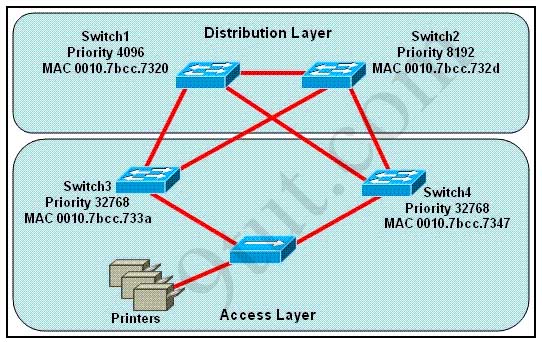 switchpriority